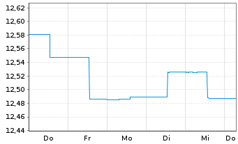 Chart AS SICAV I-Diversified Growth Act Nom A Acc EUR oN - 1 semaine