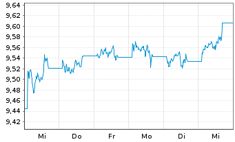 Chart MUL-Amundi US Tr.Bd 1-3Y USD - 1 Woche