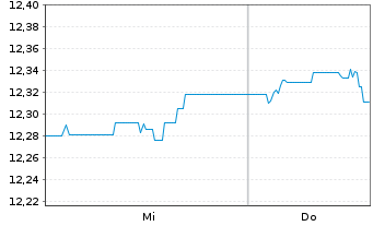 Chart MUL-Amundi US Tr.Bd 1-3Y - 1 Woche