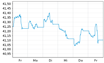 Chart AM.US Tr.Bd 7-10Y UCITS ETF - 1 semaine