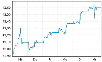 Chart AM.US Tr.Bd 7-10Y UCITS ETF - 1 semaine