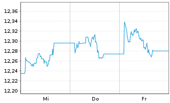 Chart AM.US Tr.Bd 7-10Y UCITS ETF - 1 Week