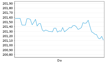 Chart MUL-Lyxor US Tr.3-7Y(DR)UC.ETF Act.Nom.USD Acc.oN - 1 Woche