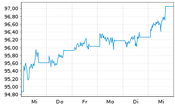 Chart MUL-Lyxor US Tr.3-7Y(DR)UC.ETF - 1 Woche