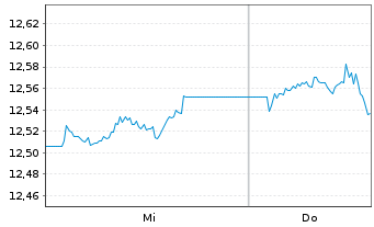 Chart MUL-Lyxor US Tr.3-7Y(DR)UC.ETF - 1 Woche