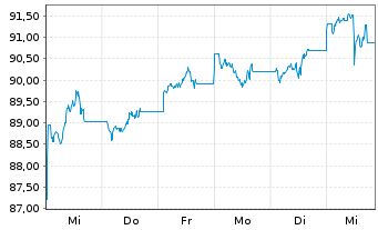 Chart Amundi US Treasury LongD UCITS ETF Dist - 1 Woche