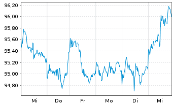 Chart Amundi US Treasury LongD UCITS ETF Dist - 1 Woche