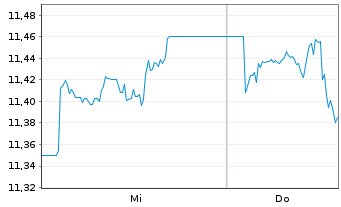 Chart MUL-Amundi US Treasury LongD - 1 Woche