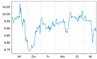 Chart Fidelity-Gl Multi Asset Dyn RSh A AccEUR(USD hd)oN - 1 Woche