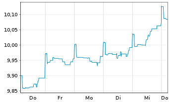 Chart Fidelity-Gl Multi Asset Dyn RSh A AccEUR(USD hd)oN - 1 Woche