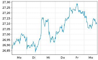 Chart CT (Lux) Global Focus Nam.-Anteile AEP EUR o.N. - 1 Week