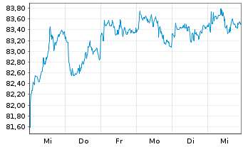 Chart Amundi USD High Yield Corp Bond UCITS ETF Dist - 1 semaine