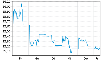 Chart Amundi USD High Yield Corp Bond UCITS ETF Dist - 1 semaine