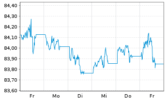 Chart Amundi USD High Yield Corp Bond UCITS ETF Dist - 1 Week