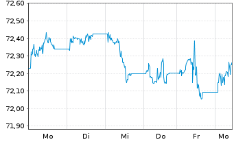 Chart Amundi USD High Yield Corp Bond  ETF EUR Hed. Dist - 1 semaine