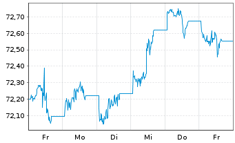 Chart Amundi USD High Yield Corp Bond  ETF EUR Hed. Dist - 1 Week
