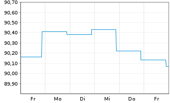 Chart BLRK STR.FDS-BK Sust.Euro Bd A N.A2 EUR A.oN - 1 semaine