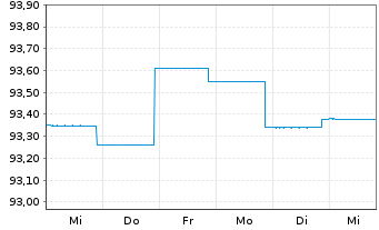 Chart BLRK STR.FDS-BK Sust.Euro Bd A N.A2 EUR A.oN - 1 semaine