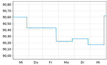 Chart BLRK STR.FDS-BK Sust.Euro Bd A N.A2 EUR A.oN - 1 Woche