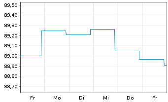 Chart BLRK STR.FDS-BK Sust.Euro Bd A N.A2 EUR Dis.oN - 1 Woche