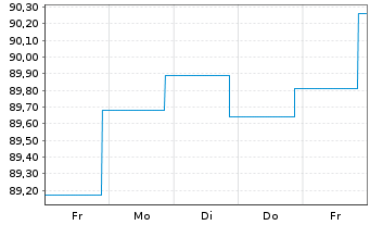 Chart BlackRock Str.-BlR.ESG Euro Bd Nom.A2 EUR Dis. - 1 semaine