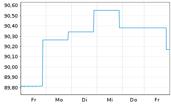 Chart BLRK STR.FDS-BK Sust.Euro Bd A N.A2 EUR Dis.oN - 1 semaine