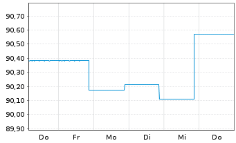 Chart BLRK STR.FDS-BK Sust.Euro Bd A N.A2 EUR Dis.oN - 1 Woche