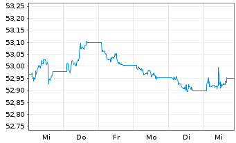 Chart Amundi Euro Corporate SRI UCITS ETF DR - 1 Week