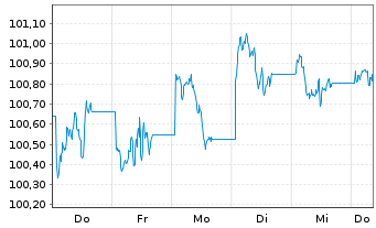 Chart MUL-LYXO.US TIPS (DR)UCITS ETF - 1 Woche