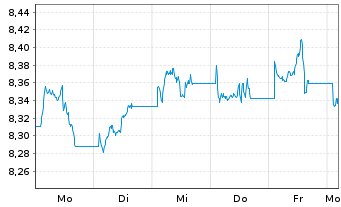 Chart UBSLFS-UBS CoreBBG US Tr.10+UE - 1 Week