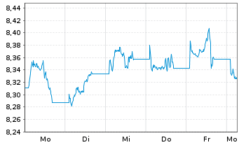 Chart UBSLFS-UBS CoreBBG US Tr.10+UE - 1 Week
