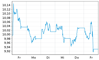 Chart UBS-ETF Barc.C.TIPS 10+ UC.ETF - 1 Week