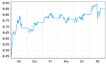 Chart UBS-ETF Barc.C.TIPS 10+ UC.ETF - 1 Week