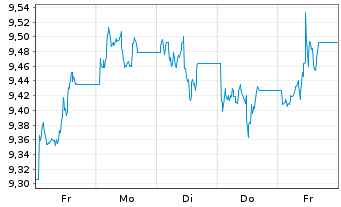 Chart UBS-ETF Barc.C.TIPS 10+ UC.ETF - 1 semaine
