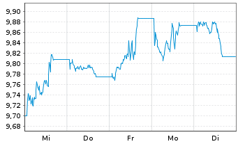 Chart UBS-ETF Barc.C.TIPS 10+ UC.ETF - 1 semaine