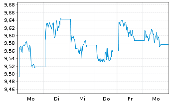 Chart UBS-ETF Barc.C.TIPS 10+ UC.ETF - 1 Week