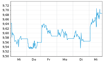 Chart UBS-ETF Barc.C.TIPS 10+ UC.ETF - 1 Woche