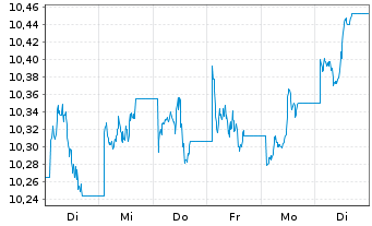 Chart UBS BBG TIPS 10+ UCITS ETF Nam.Ant. hGBP dis o.N. - 1 Woche