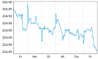 Chart AGIF - Allianz Thematica Inh.Anteile A(EUR) o.N. - 1 Week