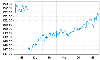 Chart BNP Par.Easy-Eq.Low Vol Europe - 1 Week