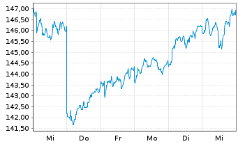 Chart BNP Pa.Easy-Eq.Momentum Europe - 1 semaine