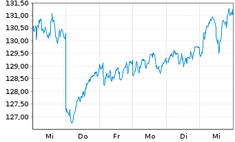 Chart BNP Par.Easy-Eq.Quality Europe - 1 semaine