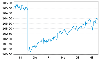 Chart BNP P.Easy-Equity Value Europe - 1 semaine