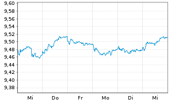 Chart BNPPE-Bloomb.Barc.Euro Agg.Tr. - 1 semaine