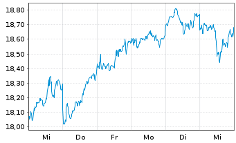 Chart BNP P.Easy-MSCI Japan ex CW - 1 Woche