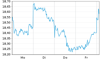 Chart BNP P.Easy-MSCI Japan ex CW - 1 Week