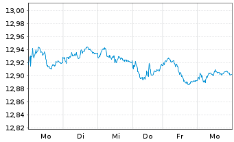 Chart UBS-Bl.Ba.MSCI E.A.L.C.S.U.ETF - 1 semaine