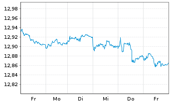 Chart UBS-Bl.Ba.MSCI E.A.L.C.S.U.ETF - 1 Week