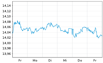 Chart UBS-Bl.Ba.MSCI E.A.L.C.S.U.ETF - 1 semaine