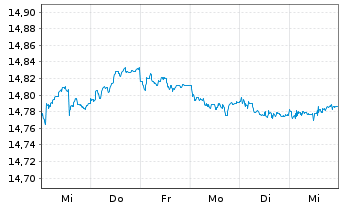 Chart UBS-Bl.Ba.MSCI E.A.L.C.S.U.ETF - 1 semaine